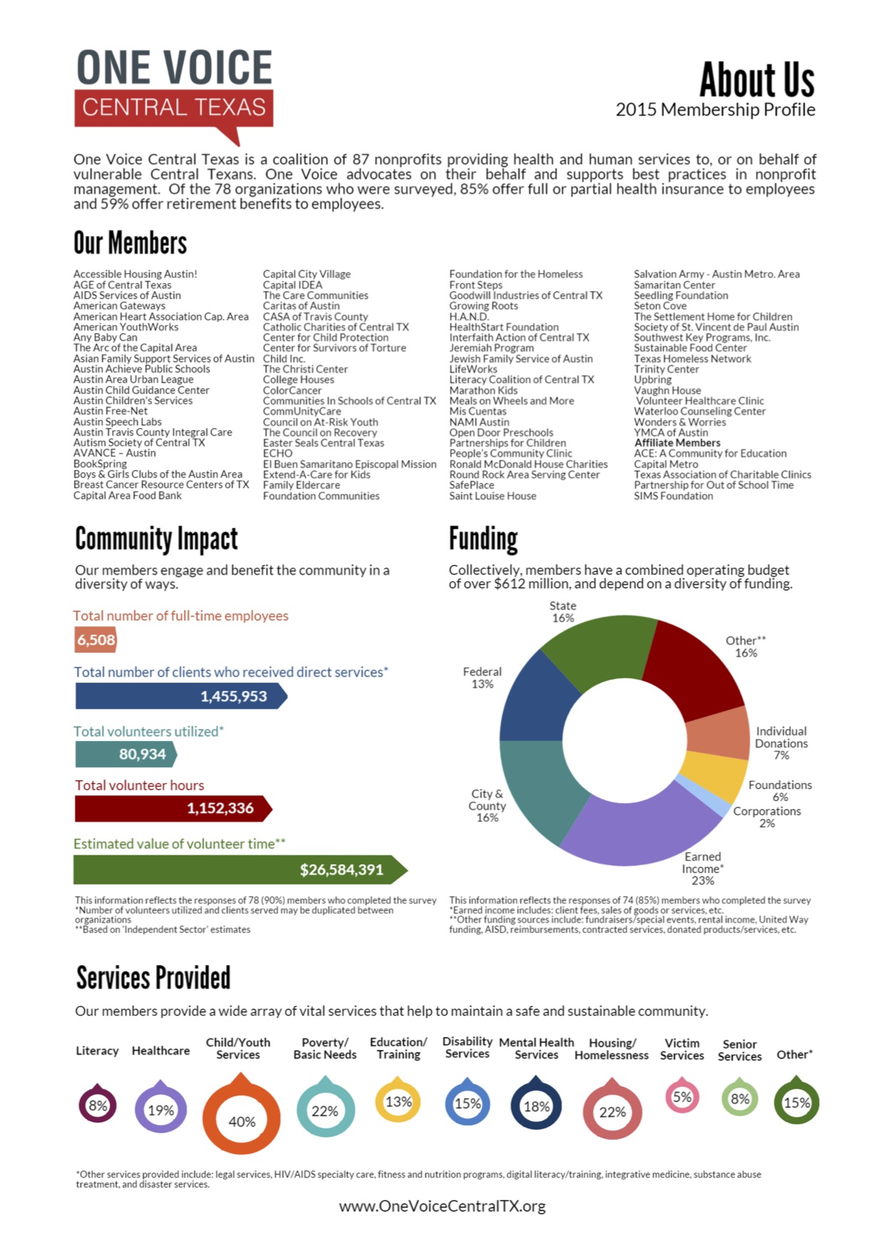 Presenting our 2015 Membership Profile! - One Voice Central Texas